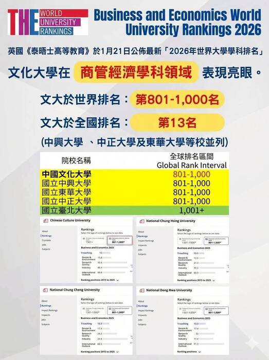文化大學 [ 商業與經濟 ] 領域表現亮眼 ! !(另開新視窗/jpg檔)圖片