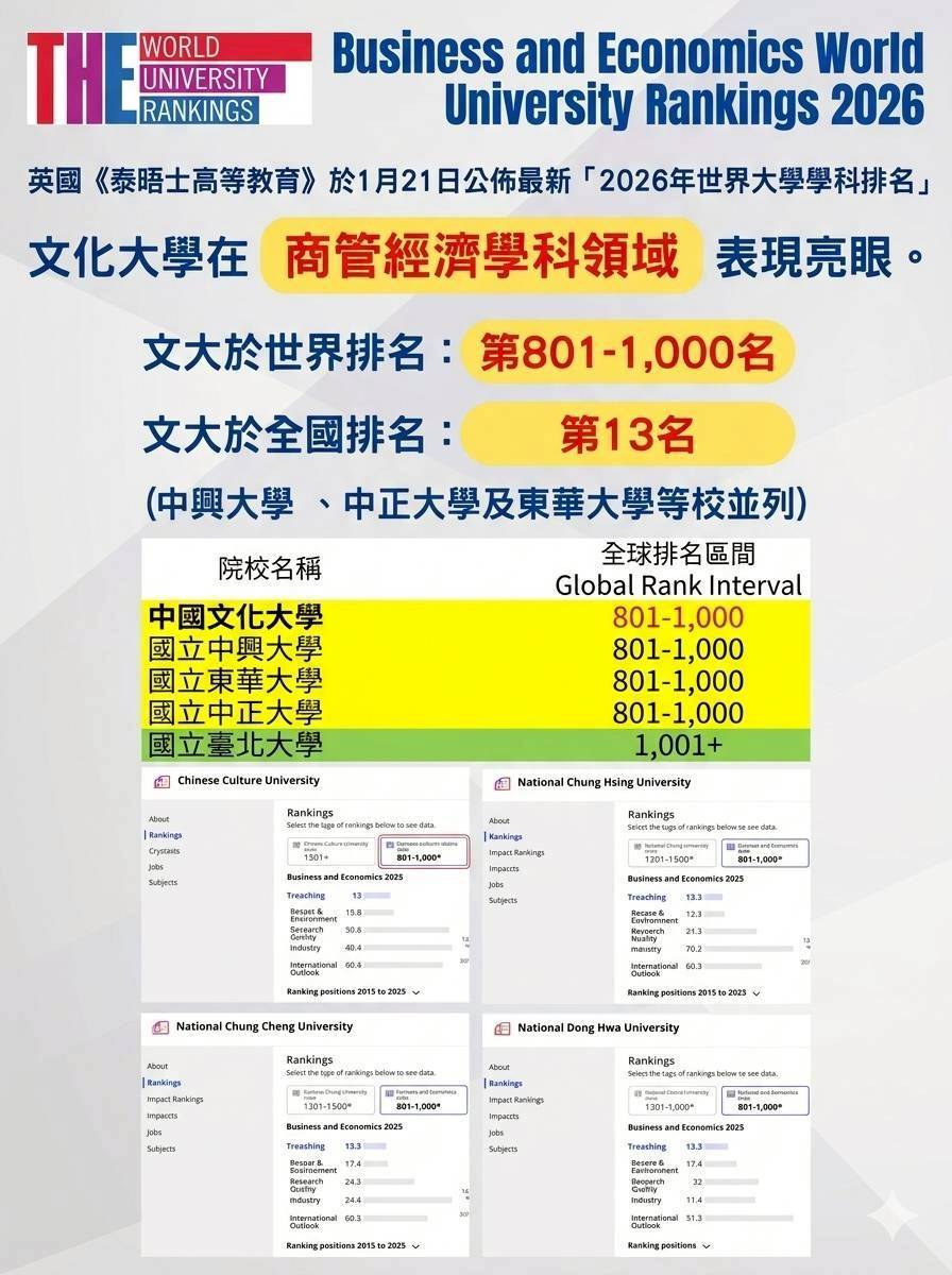 文化學表現亮眼